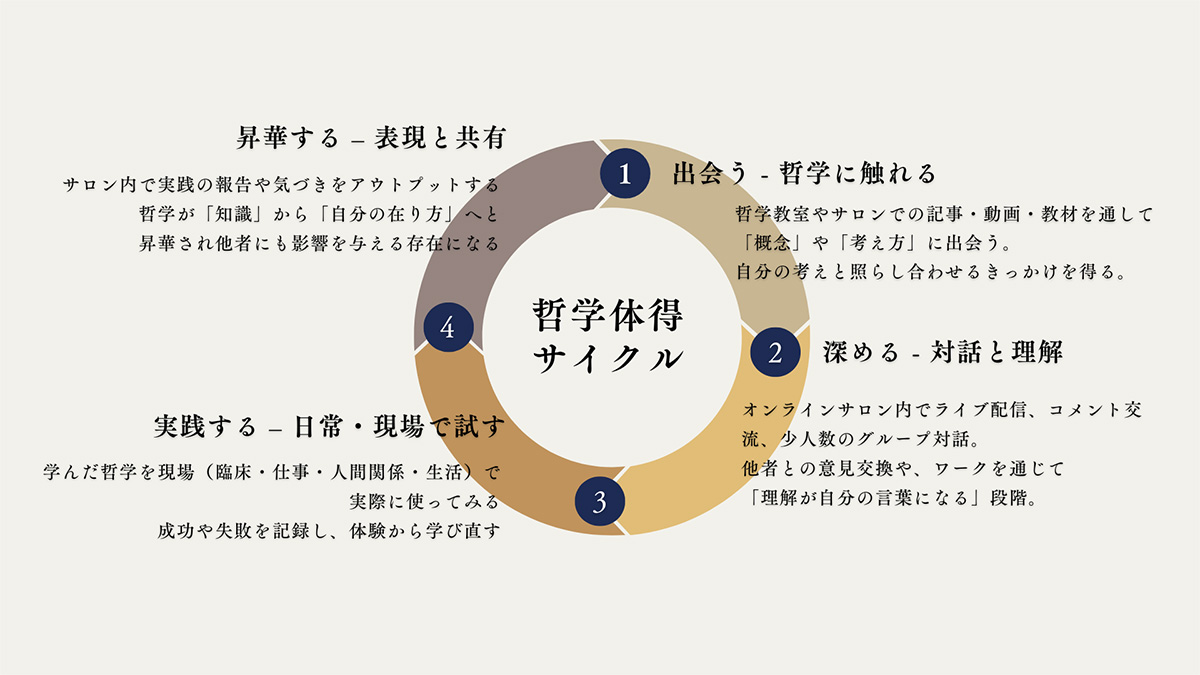 カイロプラクティック哲学を体得するためのステップ